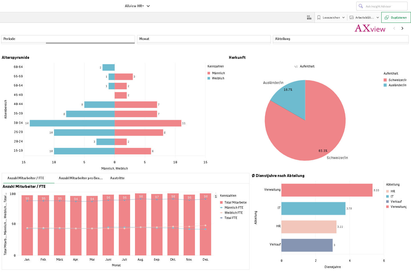 Wer hat Angst vor Business Intelligence ? Grafik aus AXview